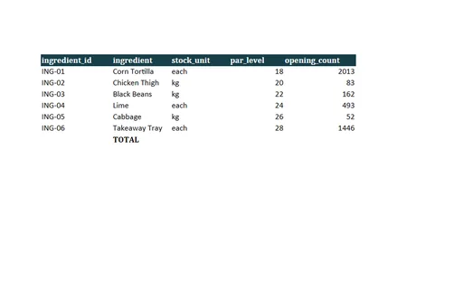Preview of Cedar Street Tacos: Inventory variance workbook with live formulas
