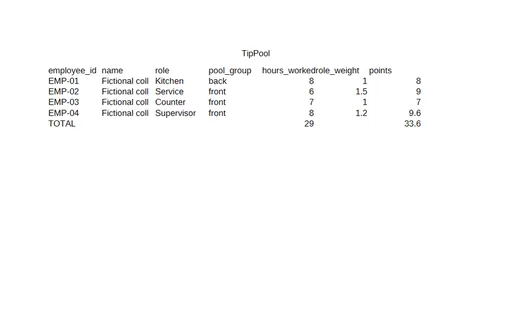 Preview of Harbour Kitchen Group: Tip pool as an OpenDocument spreadsheet