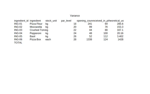 Preview of Ember Lane Pizza: Inventory variance as an OpenDocument spreadsheet