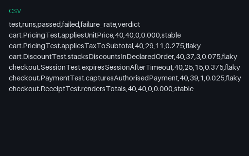Preview of Flaky Detection — Per-Test Failure-Rate Summary (CSV)