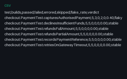 Preview of Flaky Run — Network Dependency, Flake-Rate Table (CSV)