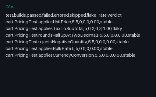 Preview of Flaky Run — Quarantined After Two Failures, Flake-Rate Table (CSV)