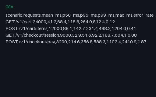 Preview of Load Test — Latency Percentiles by Scenario (CSV)
