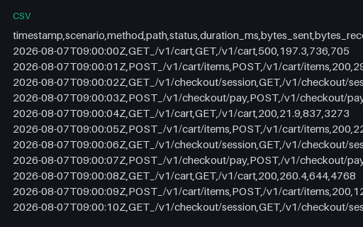 Preview of Load Test — Per-Request Log (CSV)