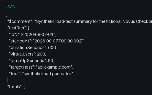 Preview of Load Test — Run Summary with Thresholds (JSON)