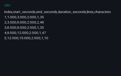 Preview of CSV — Cue Timing Report