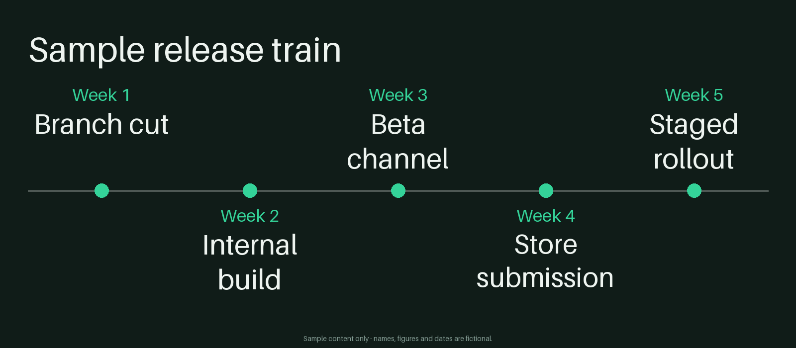 Release Train Timeline canonical preview