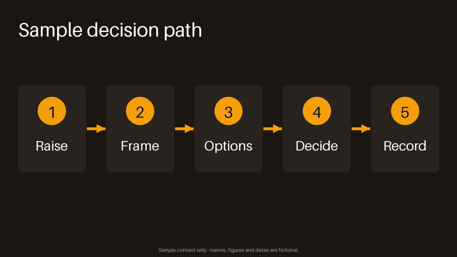 Decision Flow Panel canonical preview