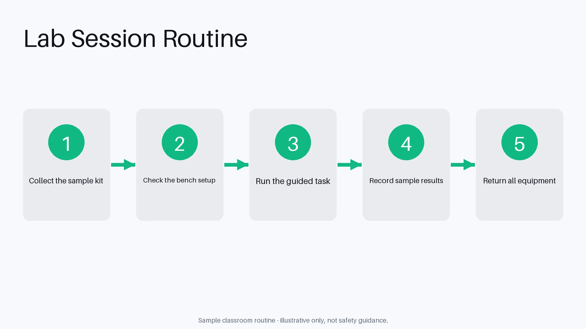 Lab Session Routine Steps variant 1