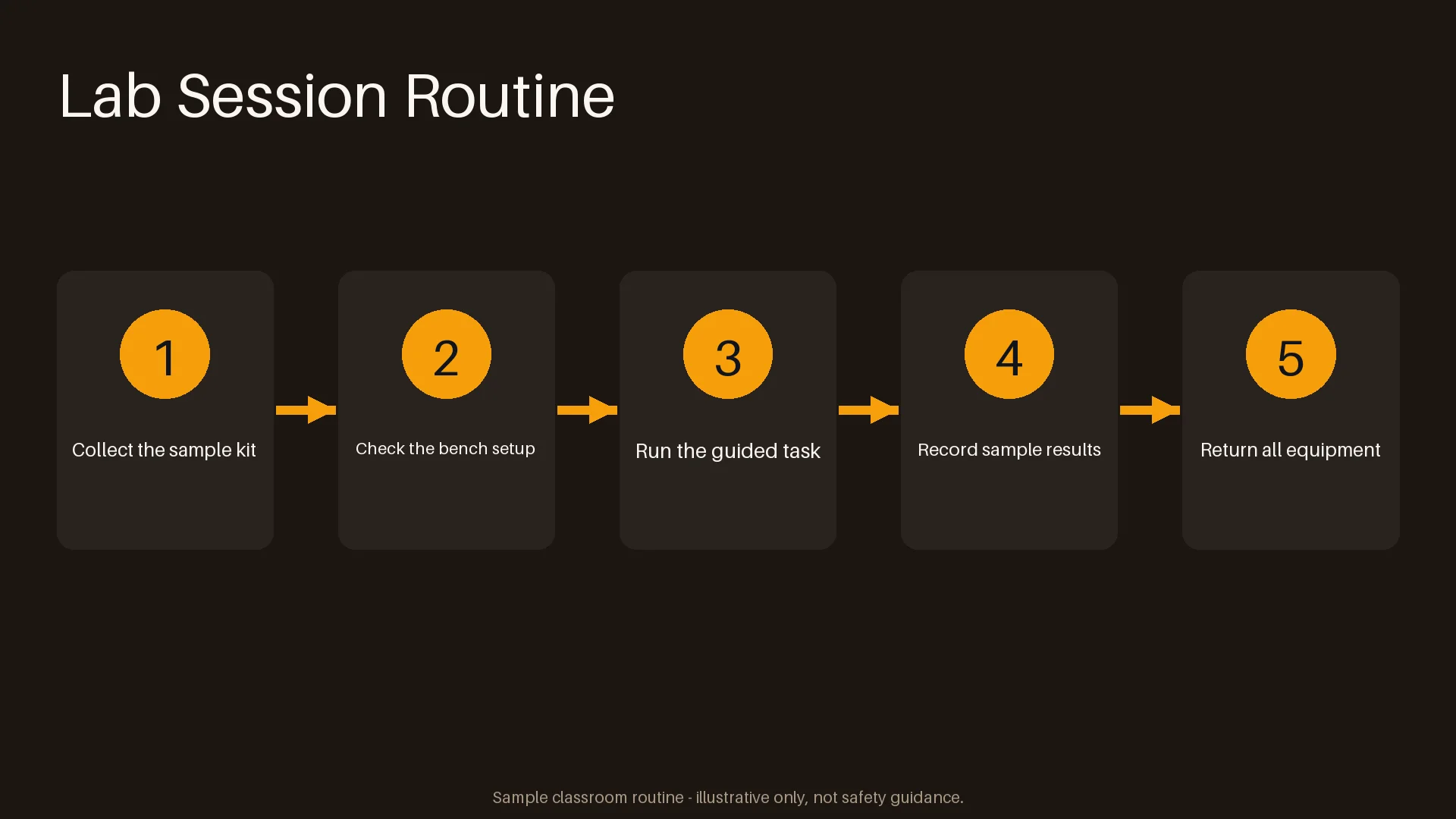 Lab Session Routine Steps variant 2