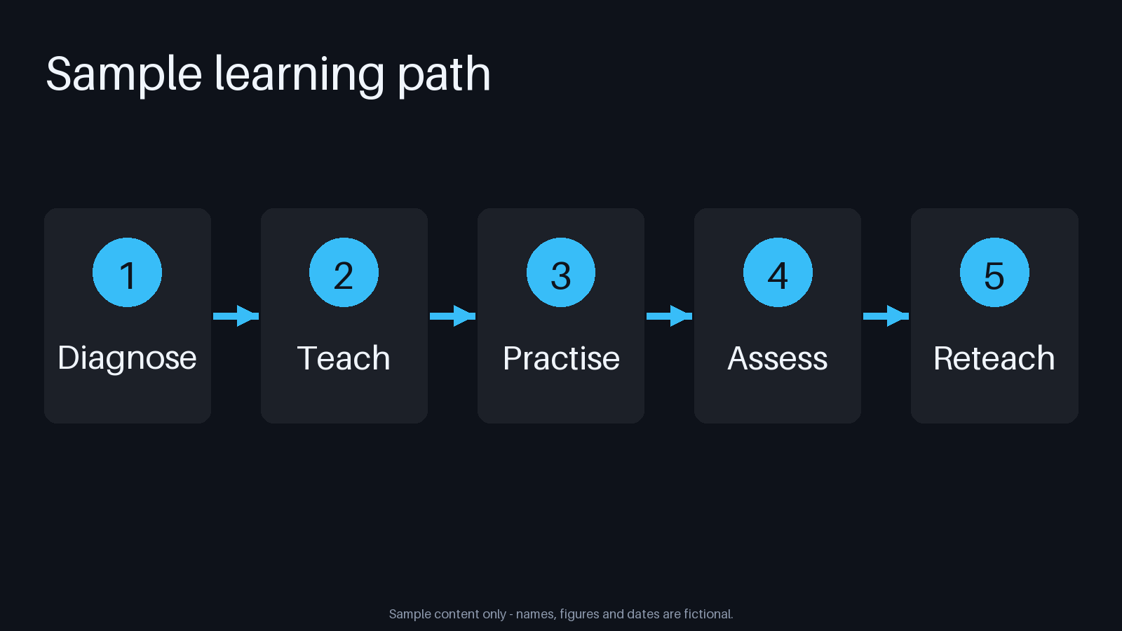 Learning Path Flow canonical preview