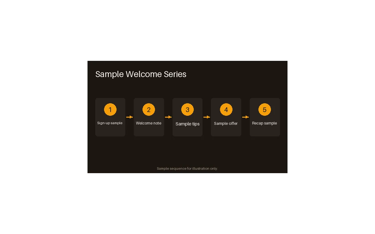 Welcome Series Flow detail preview