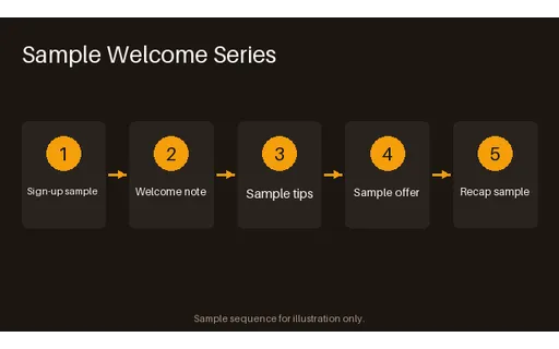 Welcome Series Flow template preview