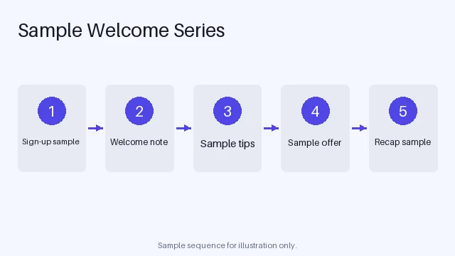Welcome Series Flow variant 1