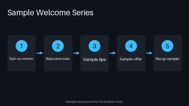 Welcome Series Flow variant 2