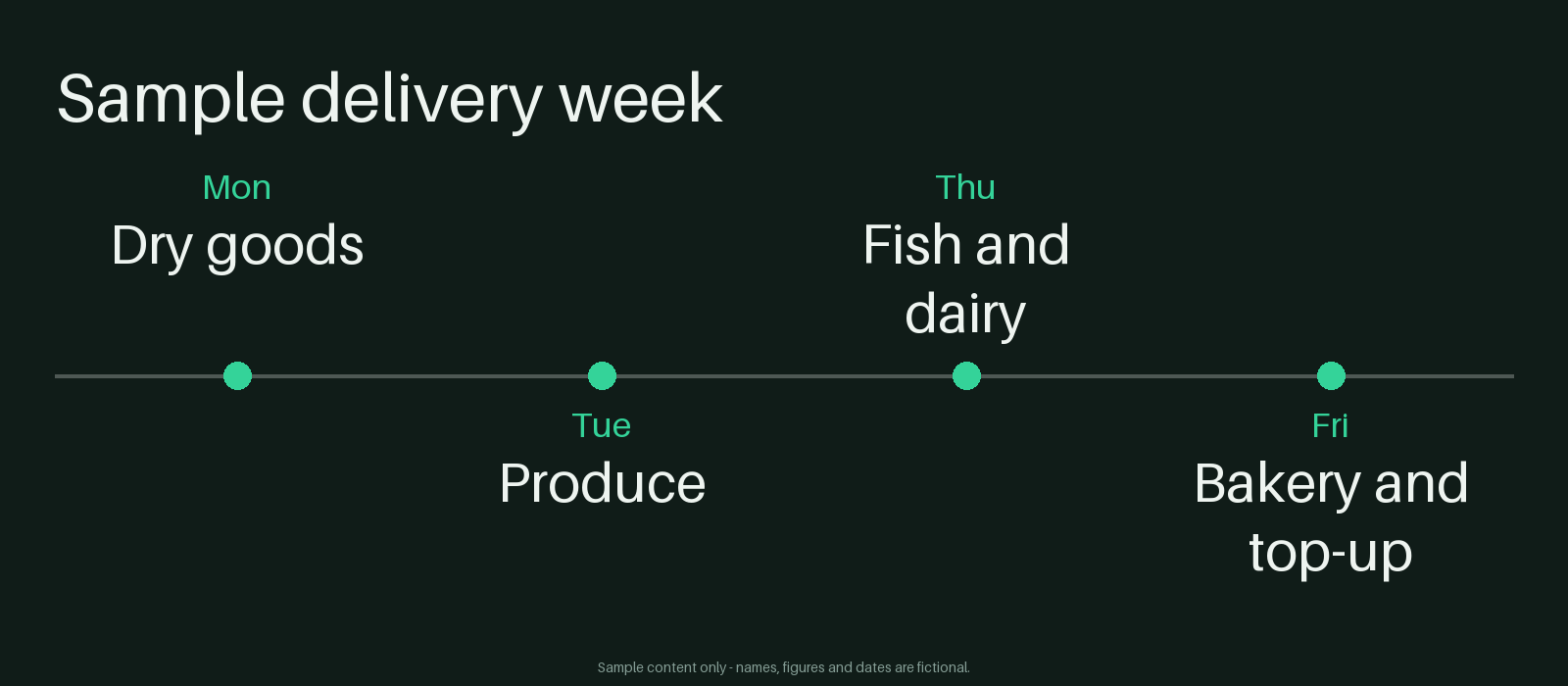 Supplier Delivery Timeline canonical preview