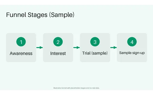 Conversion Funnel Stages — flow-diagram layout, sample content only