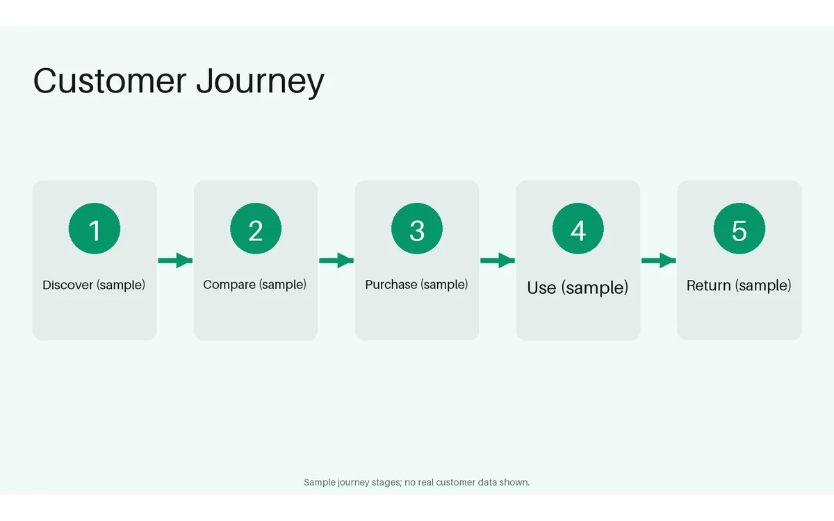 Customer Journey Map detail preview