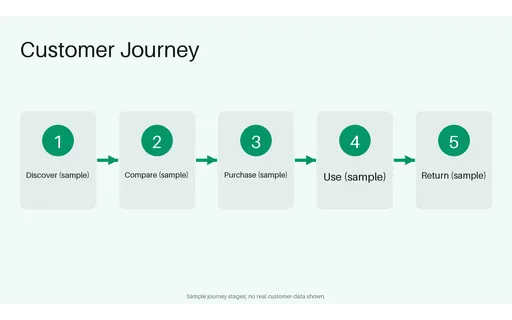 Customer Journey Map template preview