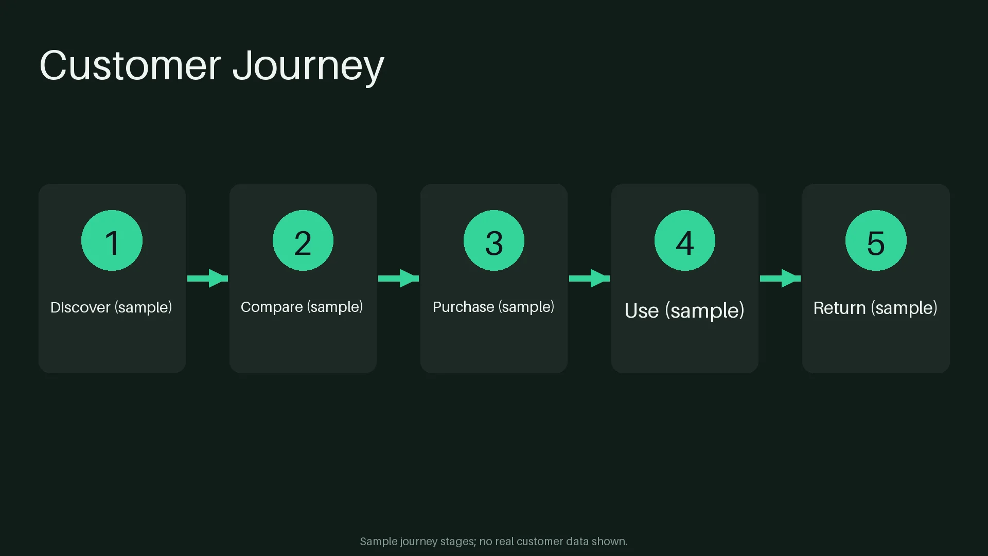 Customer Journey Map variant 1