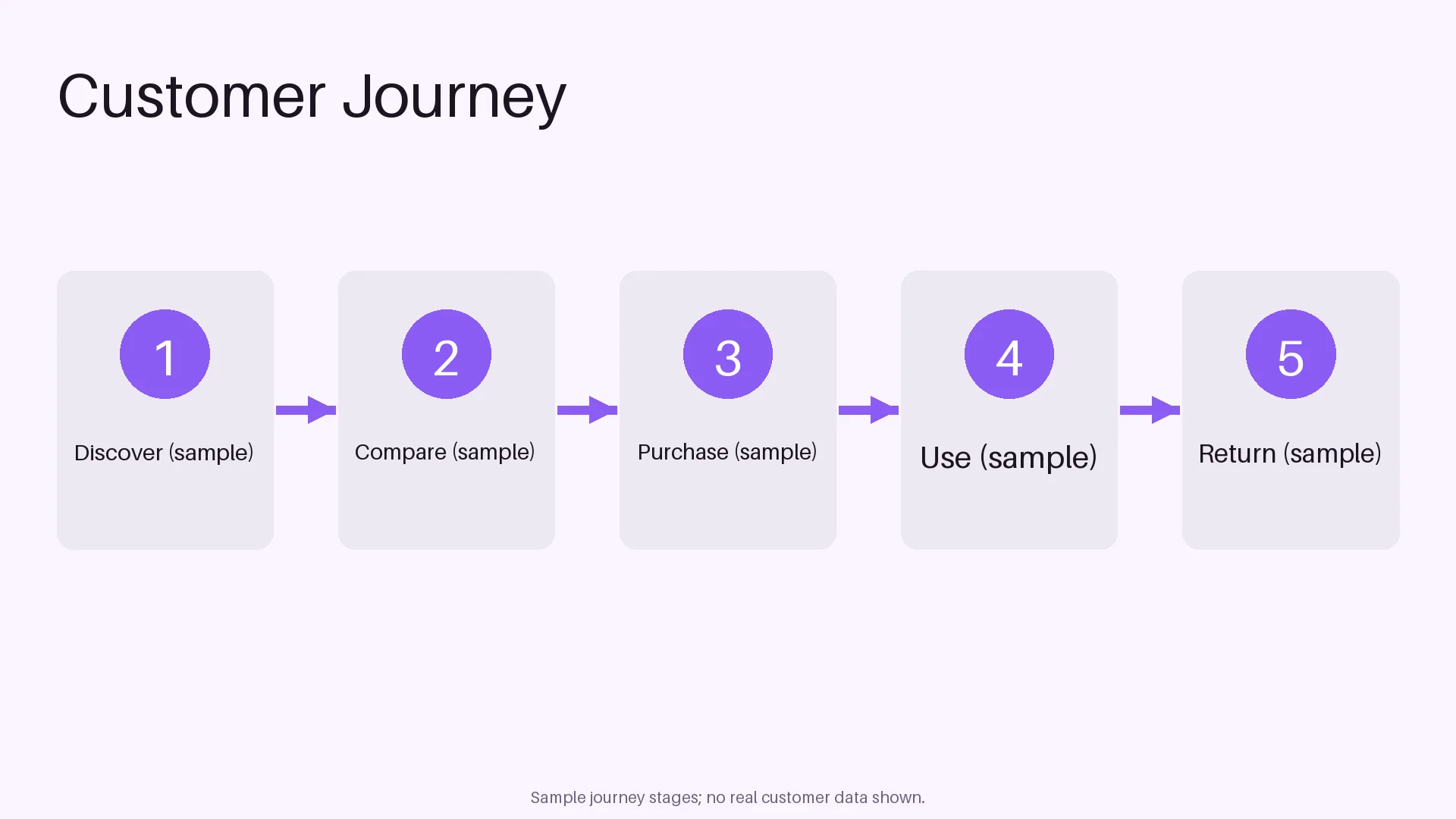 Customer Journey Map variant 2