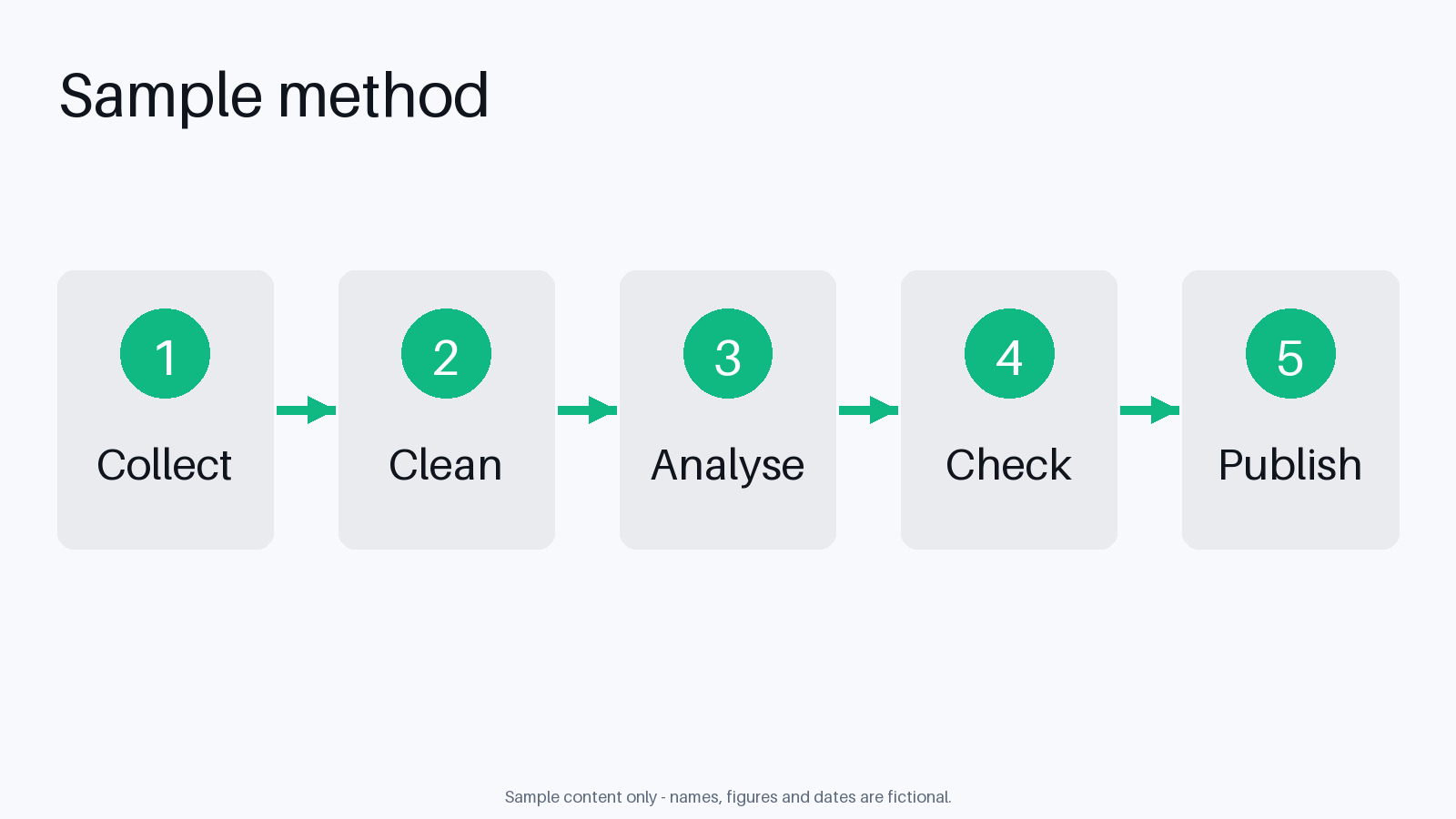 Method Flow Panel canonical preview