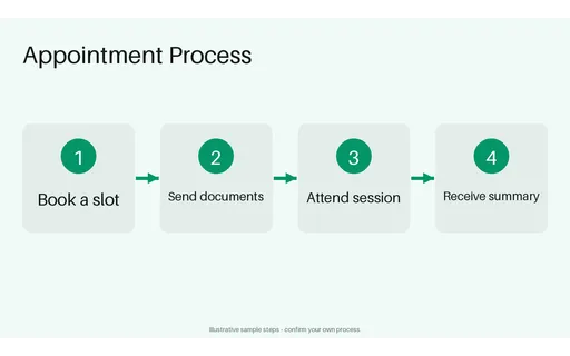 Appointment Process Flow template preview