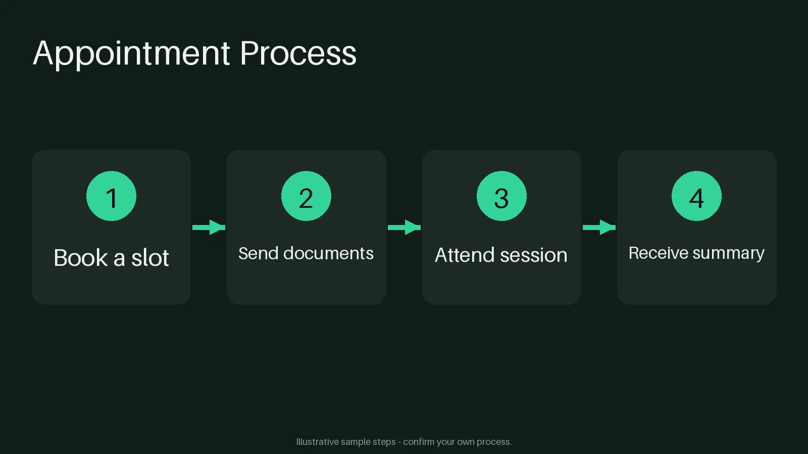 Appointment Process Flow variant 1