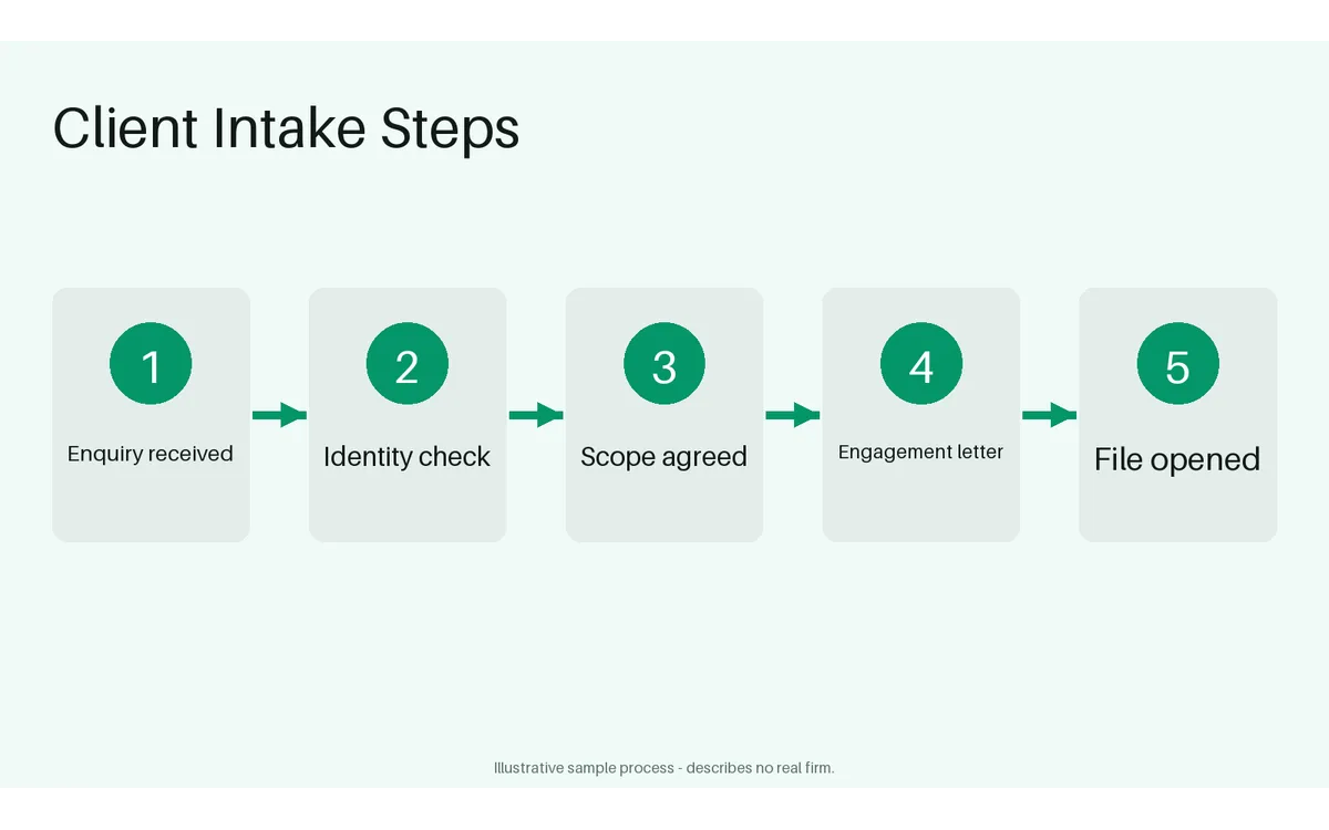 Client Intake Steps detail preview