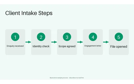 Client Intake Steps template preview