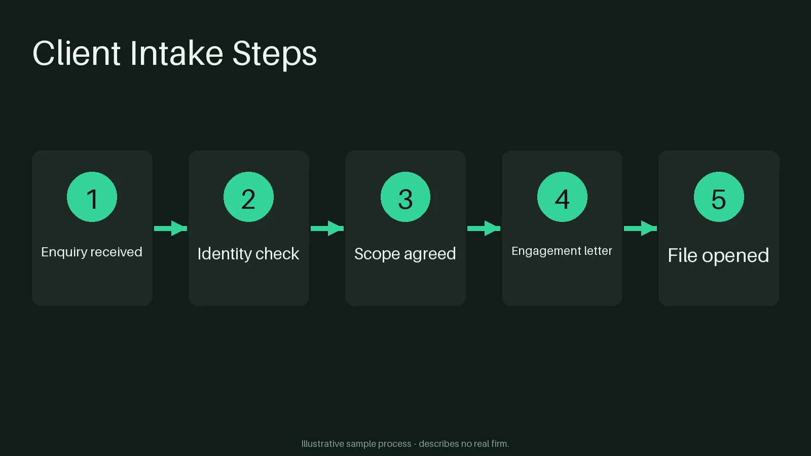 Client Intake Steps variant 1
