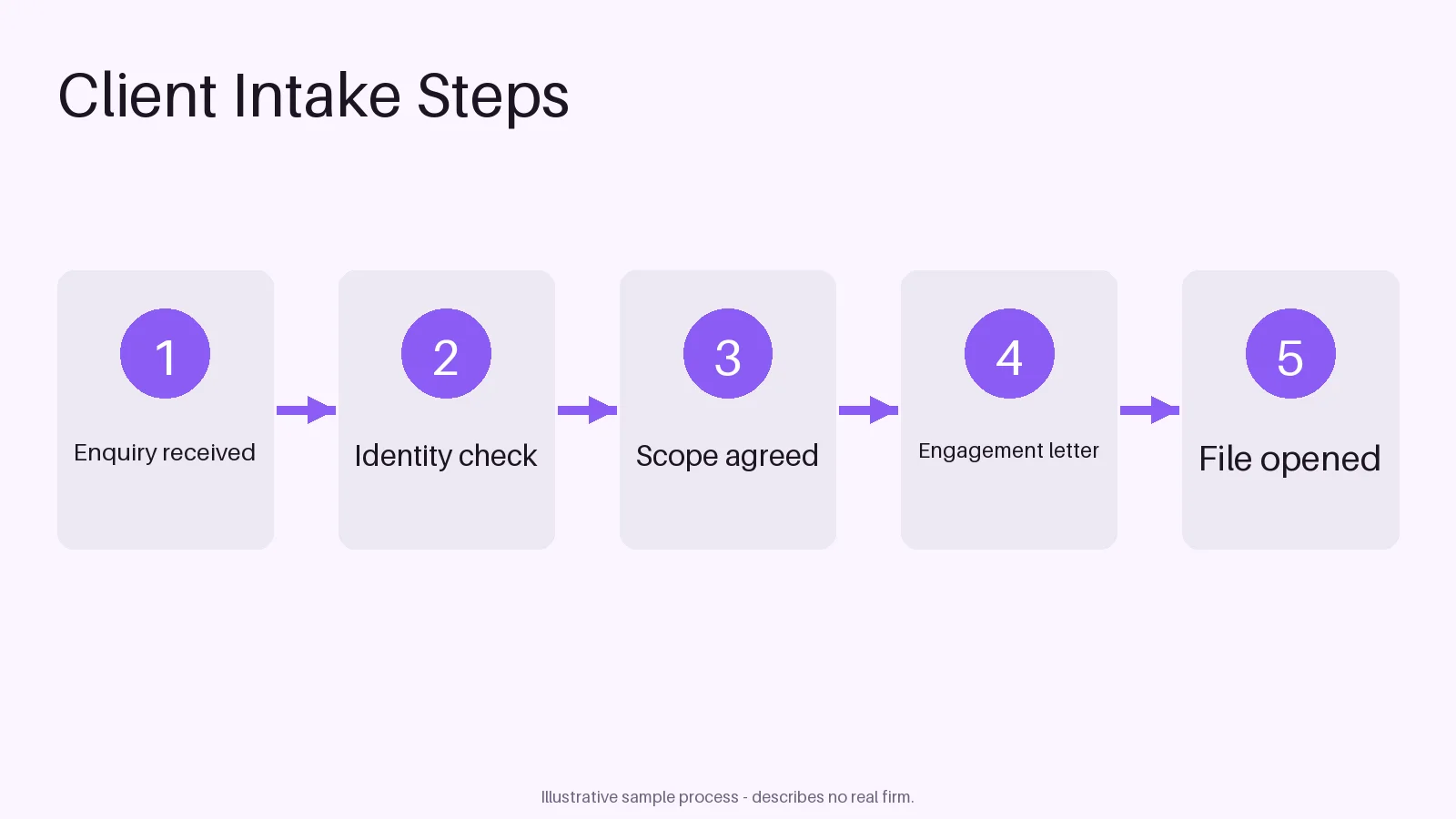 Client Intake Steps variant 2