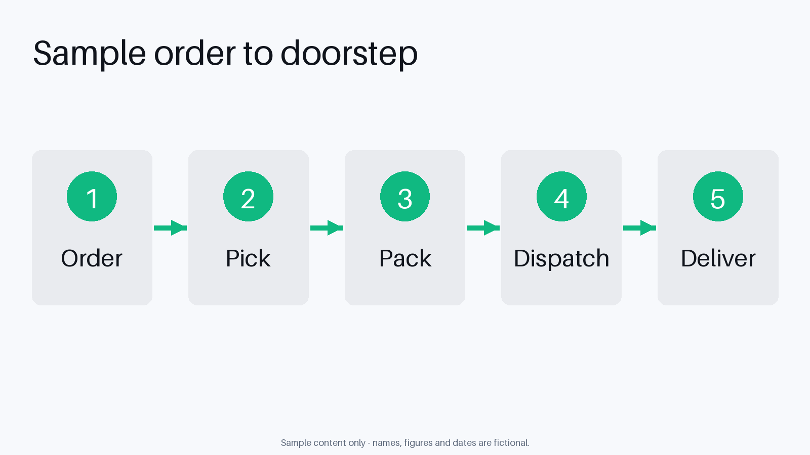 Fulfilment Flow Panel canonical preview