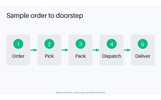 Fulfilment Flow Panel template preview