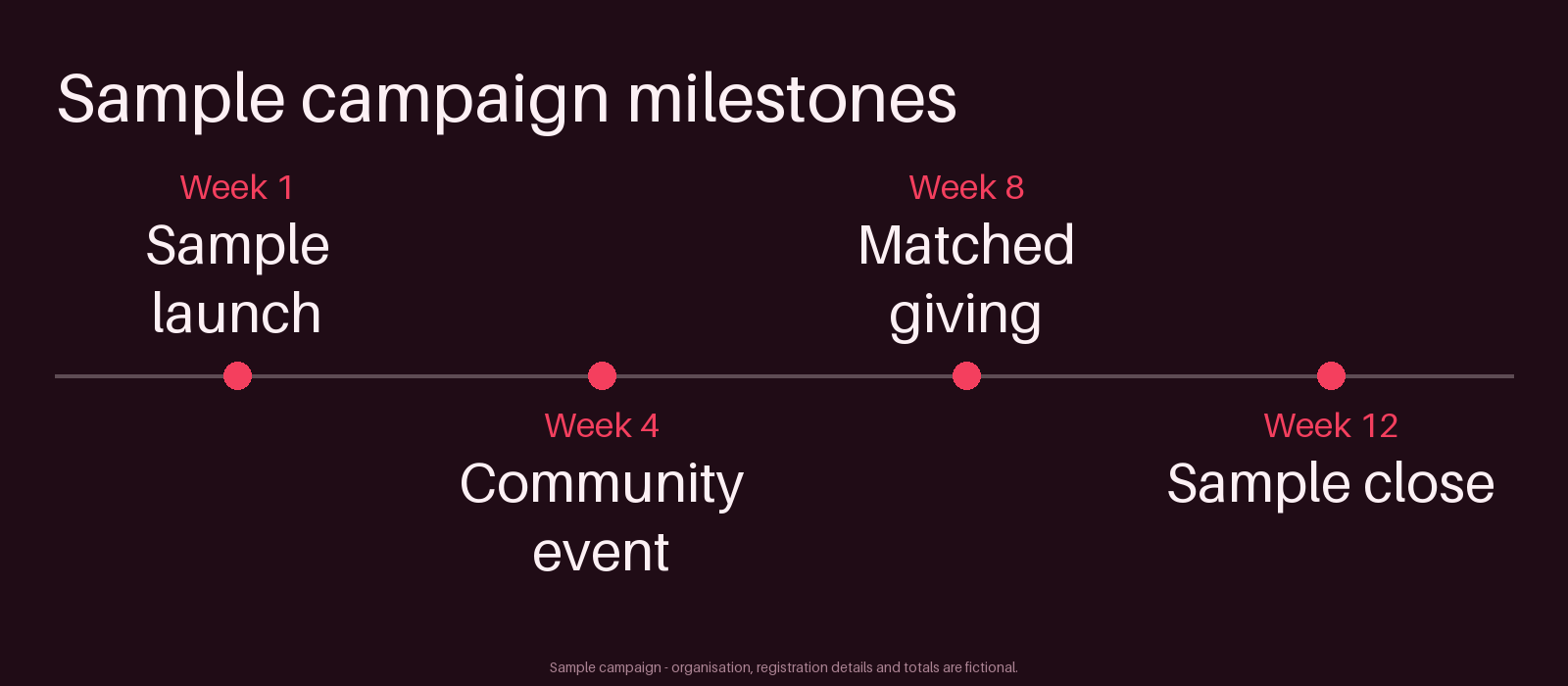 Campaign Milestone Timeline canonical preview