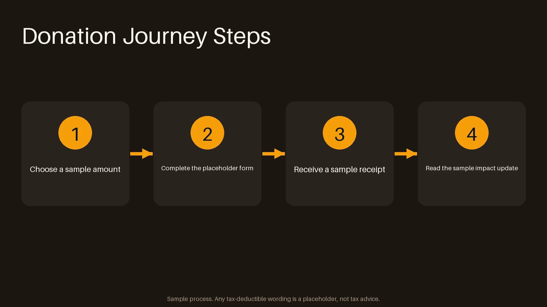 Donation Journey Steps variant 2