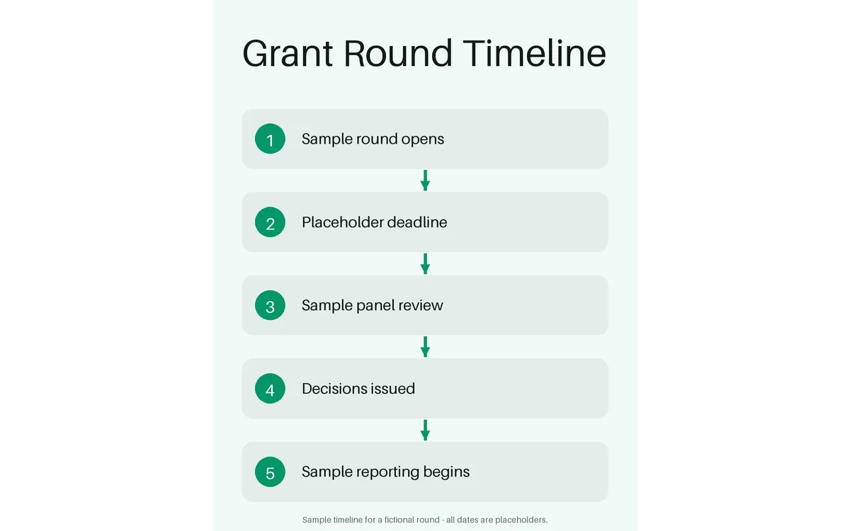 Grant Round Timeline detail preview
