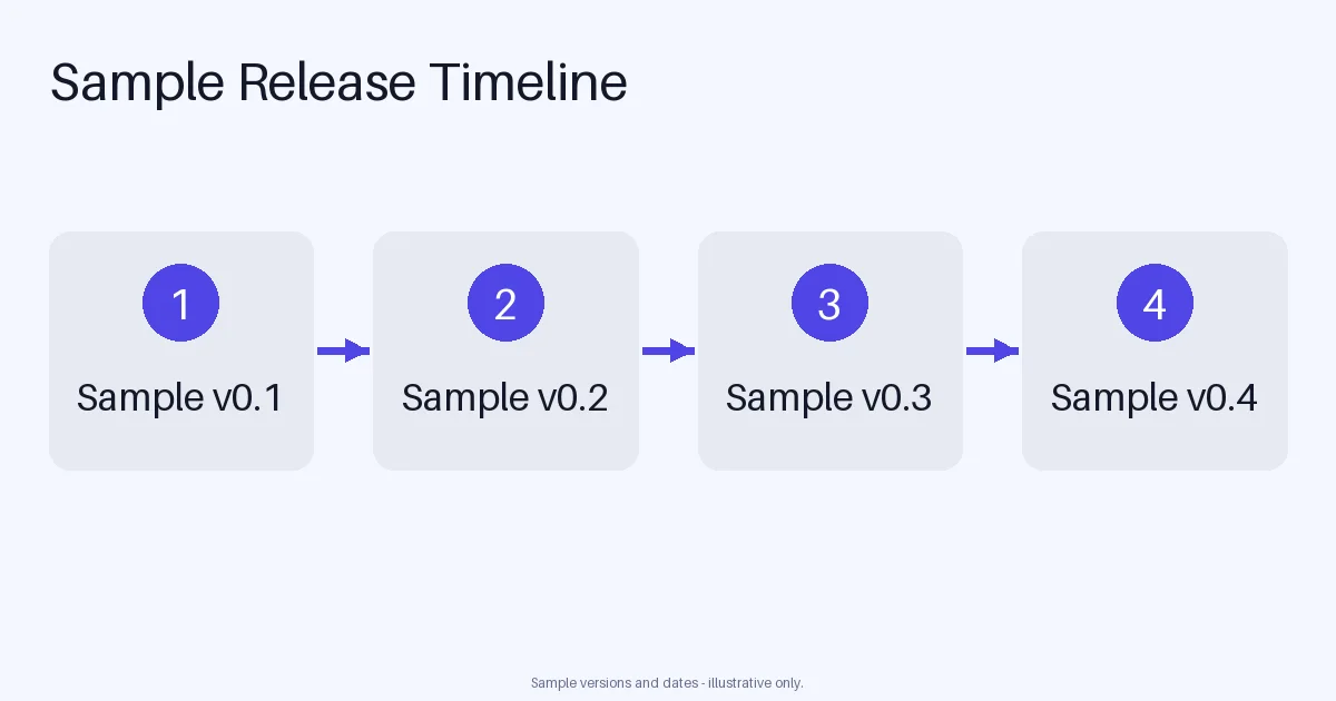 Release Notes Timeline variant 2