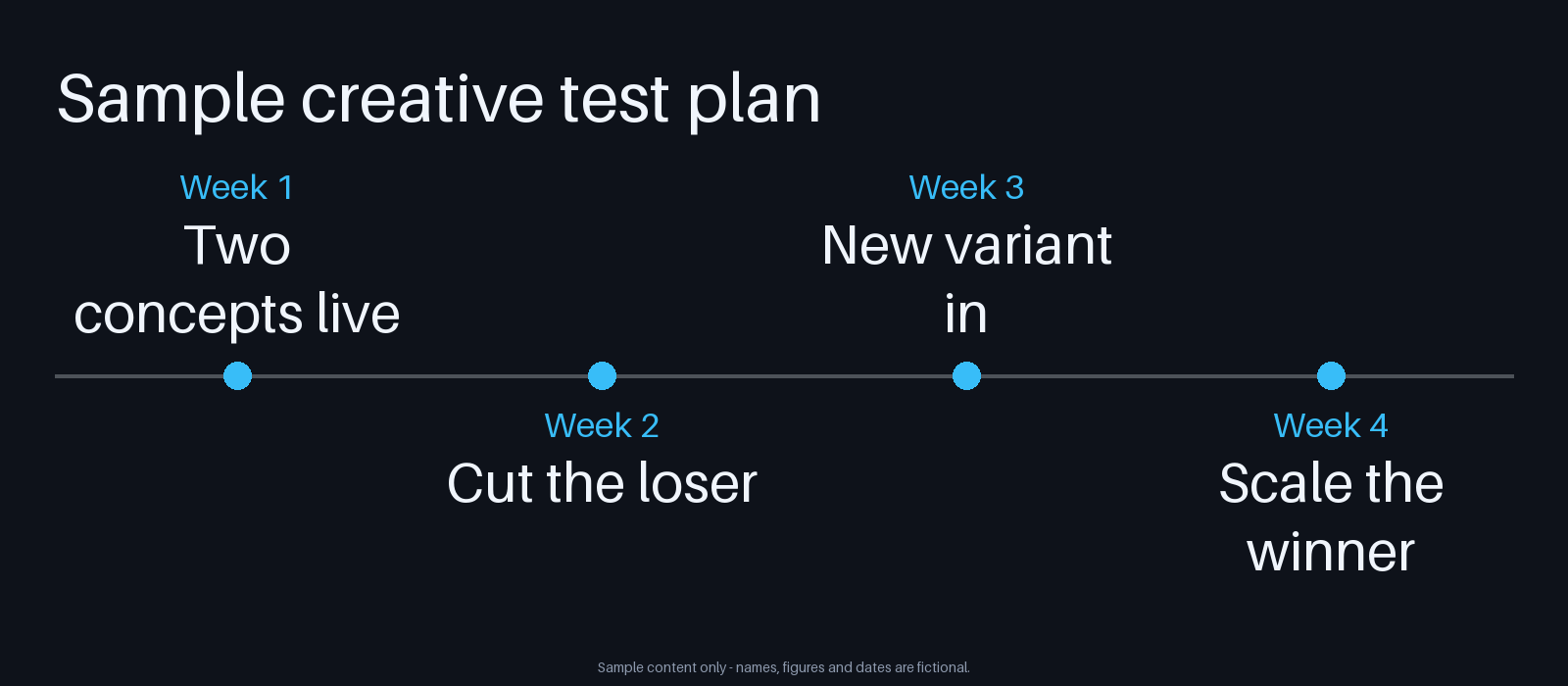 Creative Test Timeline canonical preview