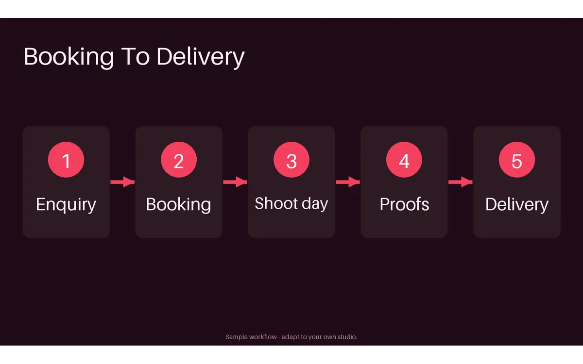 Booking And Delivery Flow detail preview