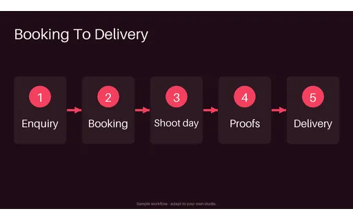 Booking And Delivery Flow template preview