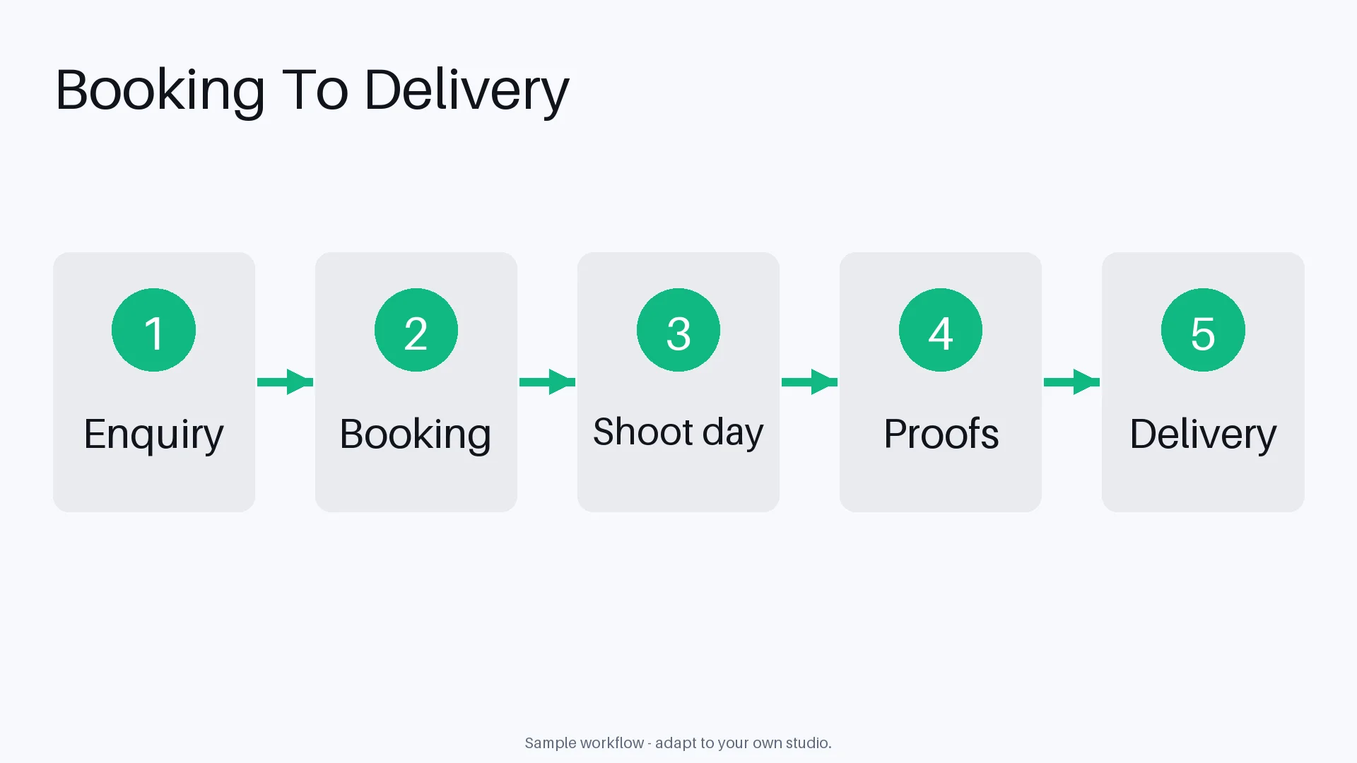 Booking And Delivery Flow variant 1