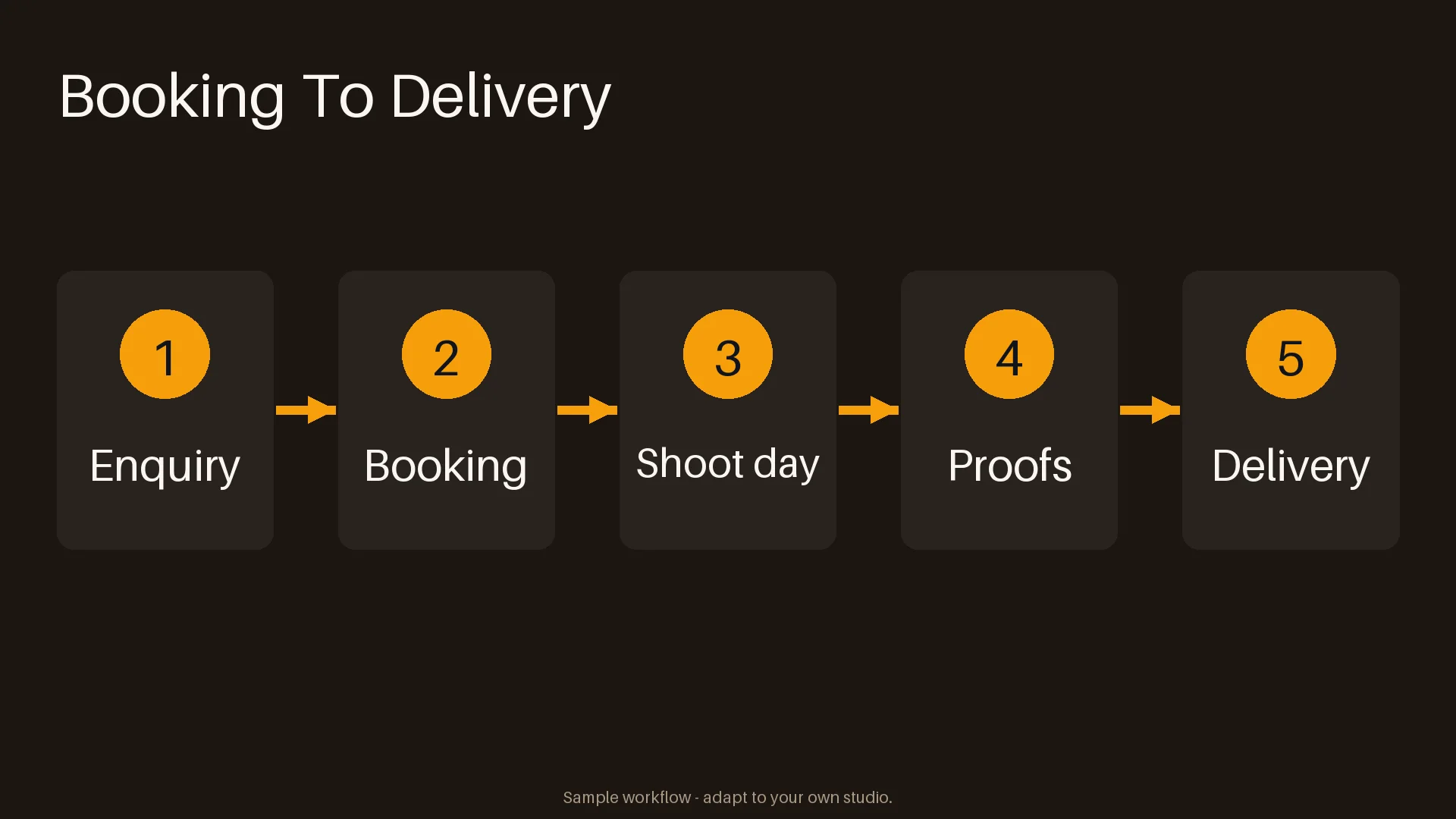 Booking And Delivery Flow variant 2