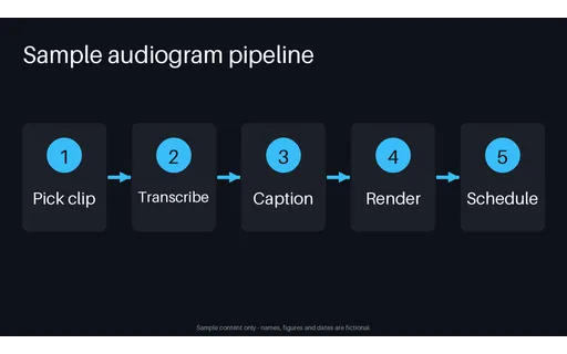 Audiogram Production Flow template preview