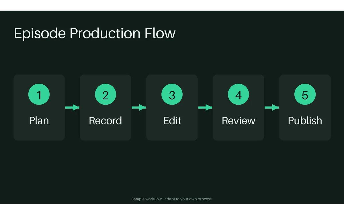 Episode Production Flow detail preview