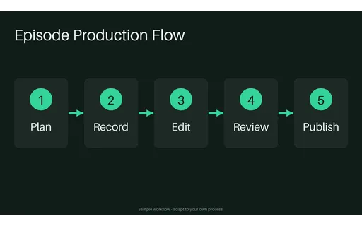 Episode Production Flow template preview