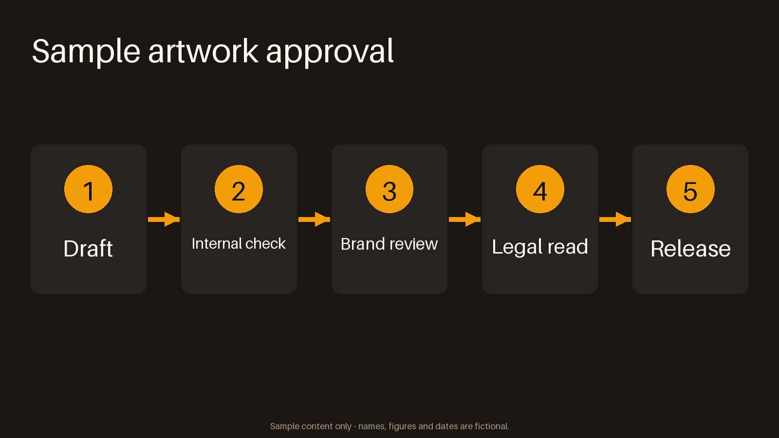 Brand Approval Flow canonical preview