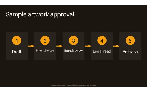 Brand Approval Flow template preview