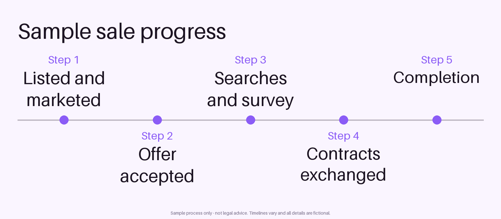 Sale Progress Timeline canonical preview