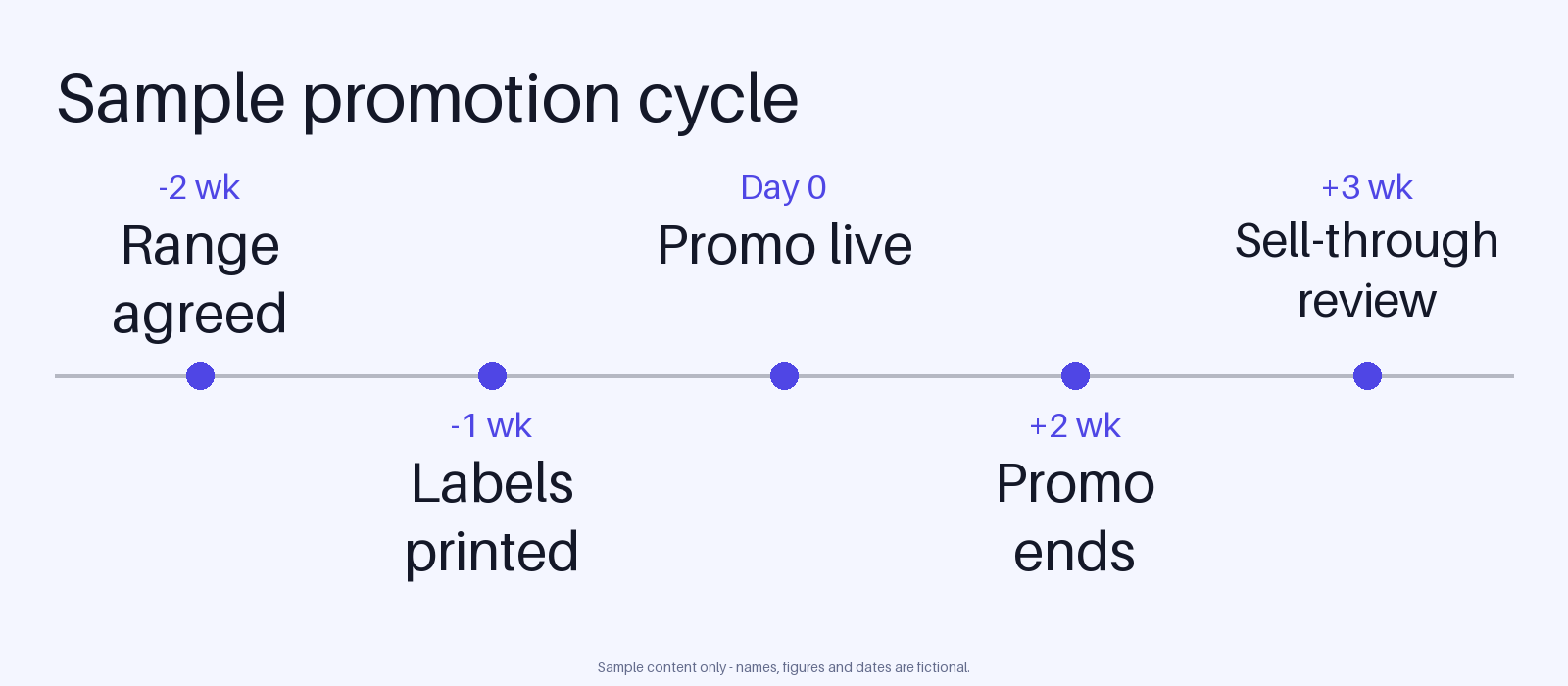 Promotion Cycle Timeline canonical preview